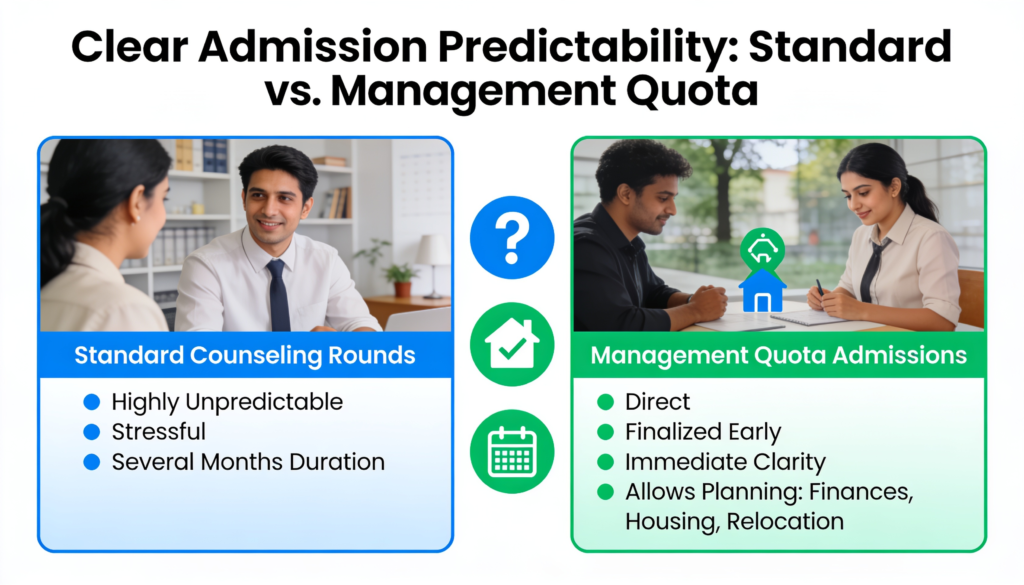 standard vs management quota